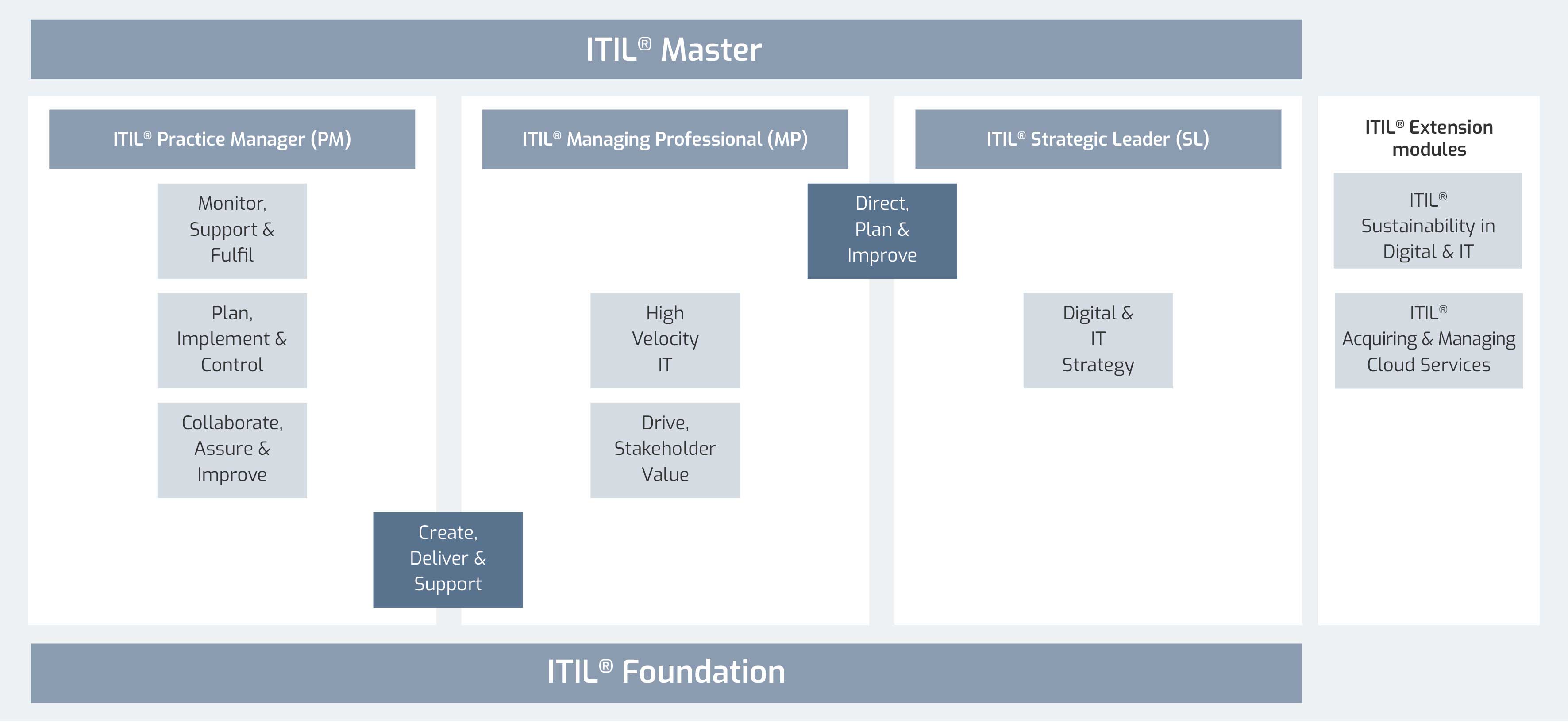 ITIL Schulung